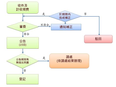 幢棟區分|建物所有權第一次登記